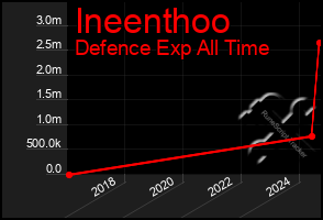 Total Graph of Ineenthoo