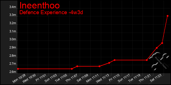 Last 31 Days Graph of Ineenthoo