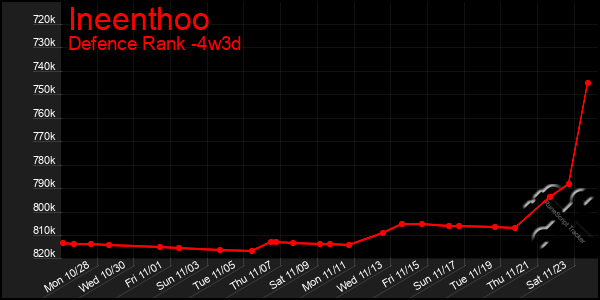 Last 31 Days Graph of Ineenthoo