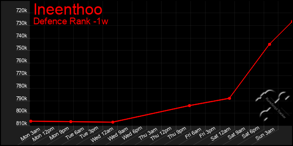 Last 7 Days Graph of Ineenthoo