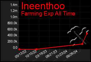 Total Graph of Ineenthoo