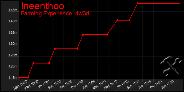 Last 31 Days Graph of Ineenthoo