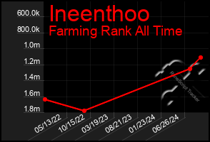 Total Graph of Ineenthoo