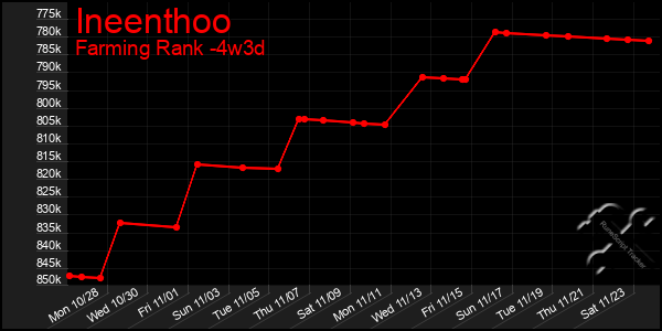 Last 31 Days Graph of Ineenthoo