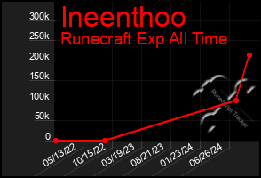 Total Graph of Ineenthoo