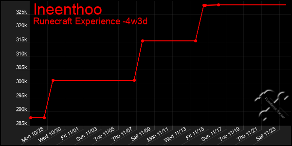 Last 31 Days Graph of Ineenthoo