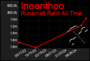 Total Graph of Ineenthoo