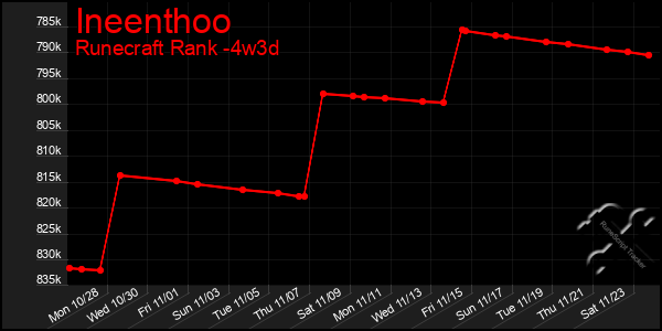 Last 31 Days Graph of Ineenthoo