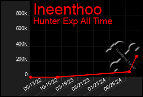 Total Graph of Ineenthoo