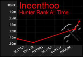 Total Graph of Ineenthoo