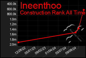 Total Graph of Ineenthoo