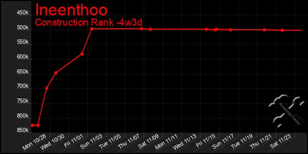 Last 31 Days Graph of Ineenthoo