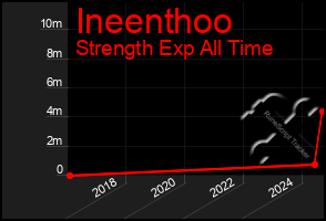 Total Graph of Ineenthoo