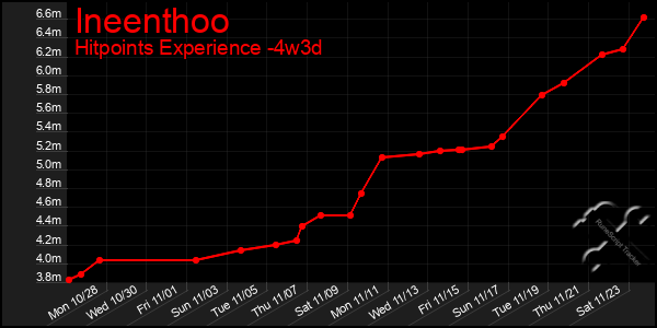 Last 31 Days Graph of Ineenthoo