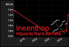 Total Graph of Ineenthoo