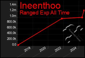 Total Graph of Ineenthoo