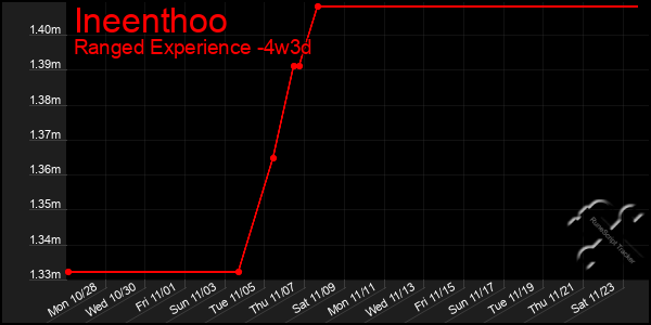 Last 31 Days Graph of Ineenthoo