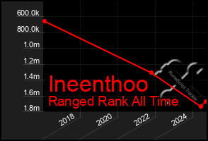 Total Graph of Ineenthoo