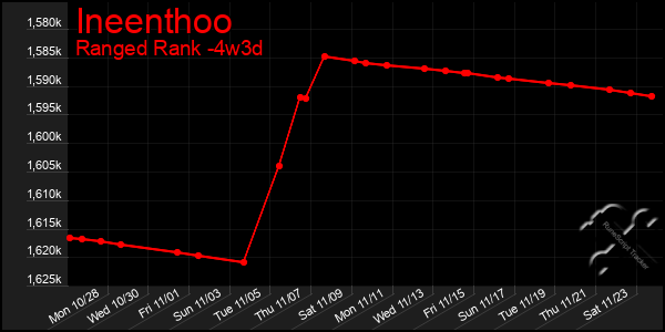 Last 31 Days Graph of Ineenthoo