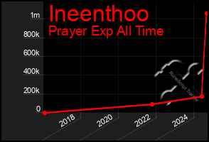 Total Graph of Ineenthoo