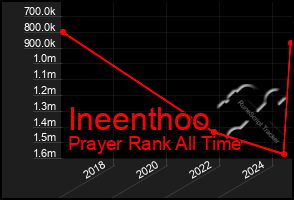 Total Graph of Ineenthoo