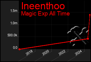 Total Graph of Ineenthoo