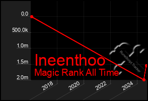 Total Graph of Ineenthoo