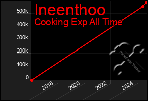 Total Graph of Ineenthoo