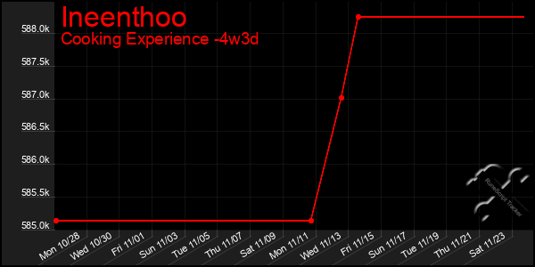 Last 31 Days Graph of Ineenthoo