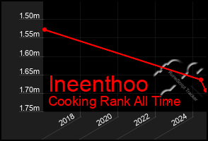 Total Graph of Ineenthoo