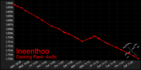 Last 31 Days Graph of Ineenthoo