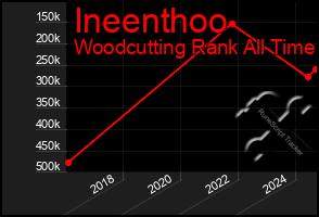 Total Graph of Ineenthoo