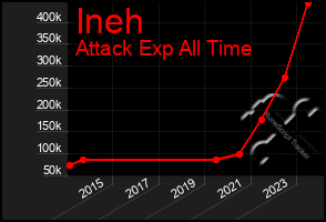 Total Graph of Ineh