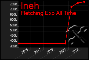 Total Graph of Ineh