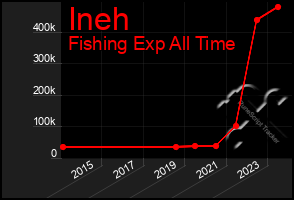 Total Graph of Ineh