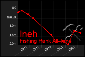 Total Graph of Ineh