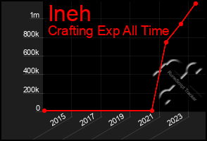 Total Graph of Ineh