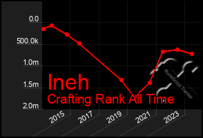 Total Graph of Ineh