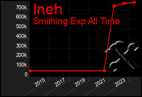 Total Graph of Ineh