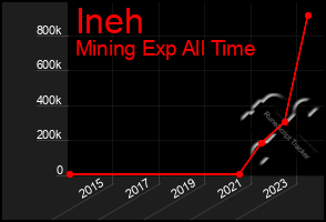 Total Graph of Ineh