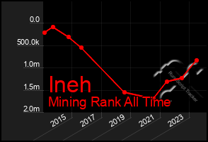 Total Graph of Ineh