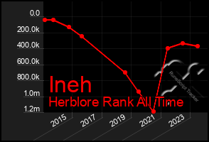 Total Graph of Ineh