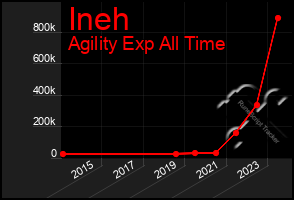 Total Graph of Ineh