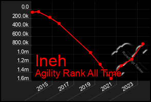 Total Graph of Ineh