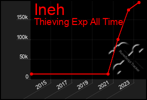 Total Graph of Ineh