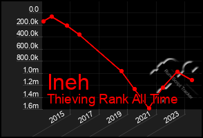 Total Graph of Ineh