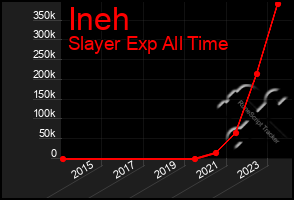 Total Graph of Ineh