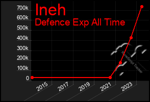 Total Graph of Ineh