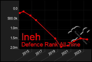 Total Graph of Ineh