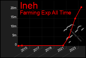 Total Graph of Ineh